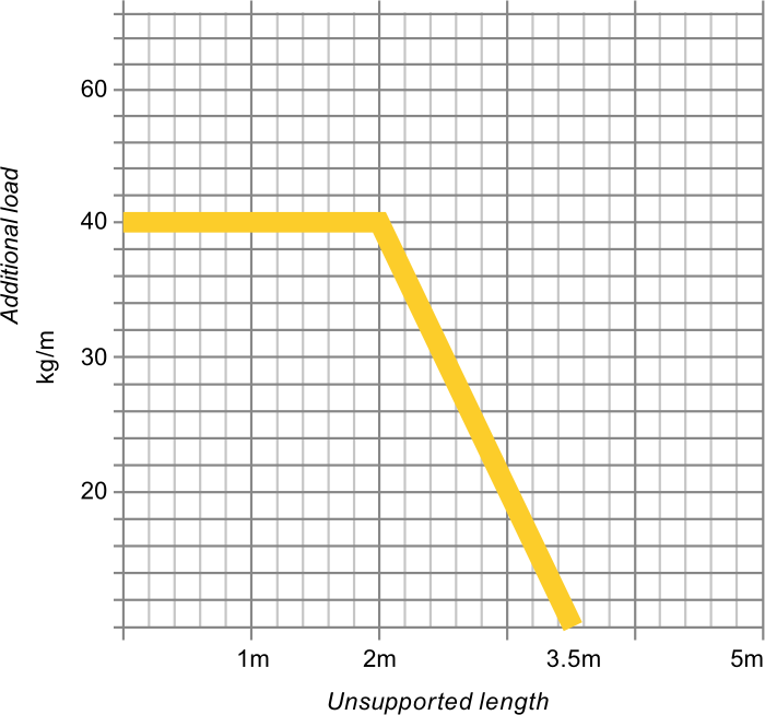 Load Diagram